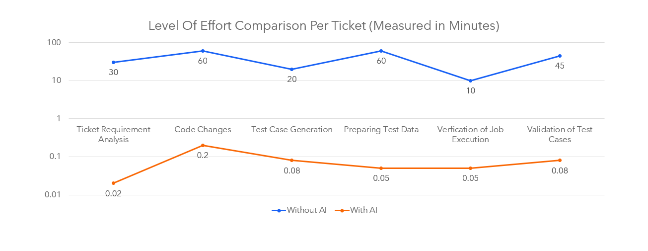 Efficiency comparison: human vs AI automation showing over 90% reduction and 3x faster delivery